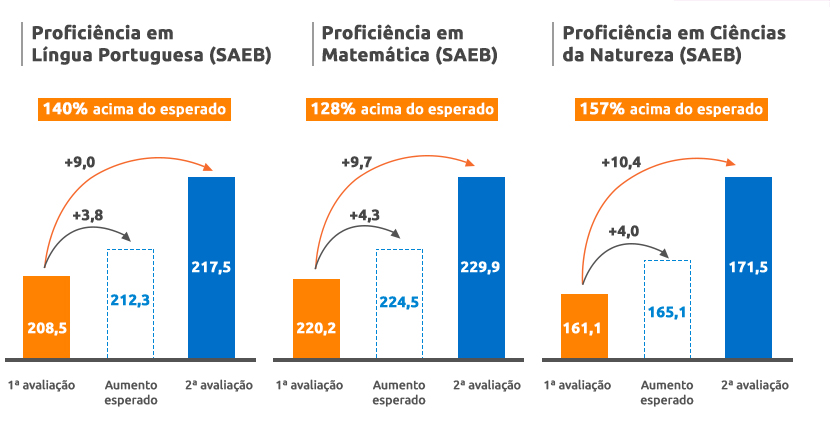 Gráfico mostrando o aumento de proficiência dos alunos em Português, Matemática e Ciências